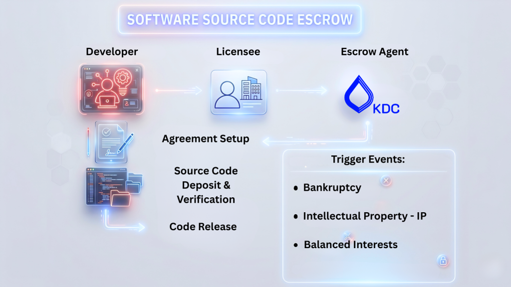 Breaking Free from Vendor Lock-in: Software Escrow as the Master Key to ...