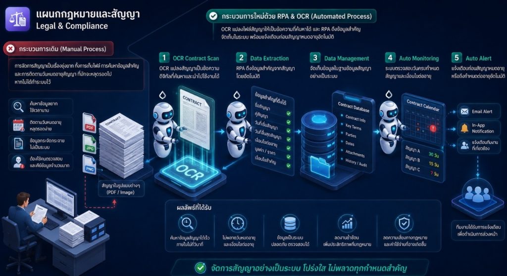 KDC การใช้ RPA และ OCR ในแผนกกฎหมาย จัดการสัญญาและติดตามวันหมดอายุอัตโนมัติ