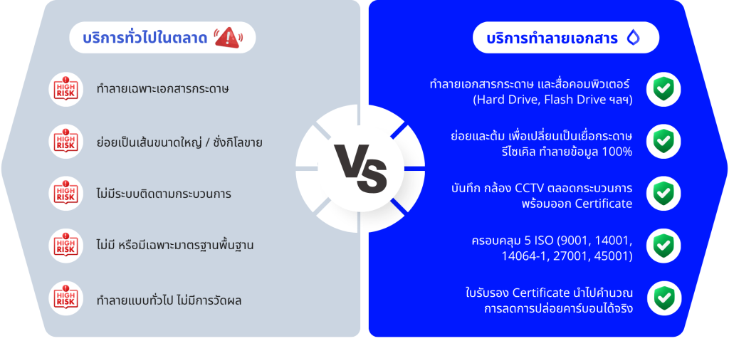 KDC มีบริการทำลายเอกสารความลับและสื่อคอมพิวเตอร์มาตรฐาน ISO 27001 และ PDPA ย่อย ต้ม รีไซเคิล พร้อมใบรับรอง Certificate คำนวณลดคาร์บอน ช่วยองค์กรสู่ความยั่งยืน